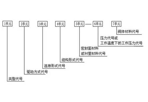 阀门型号编制